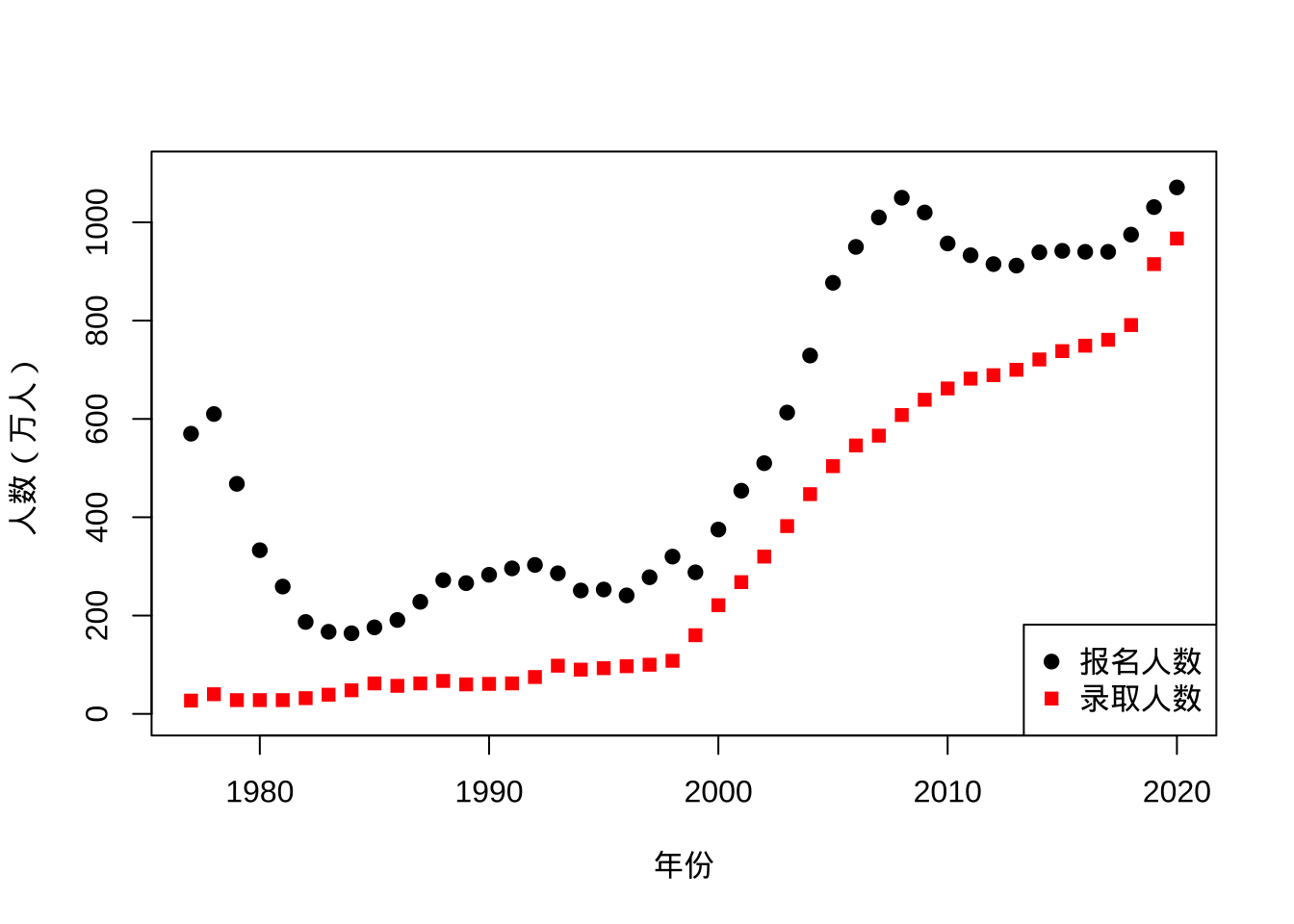 中国高考报名与录取人数变化