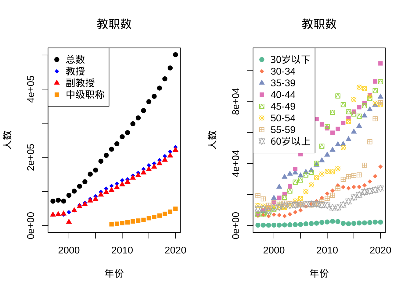 中国不同教职人数变化及年龄构成