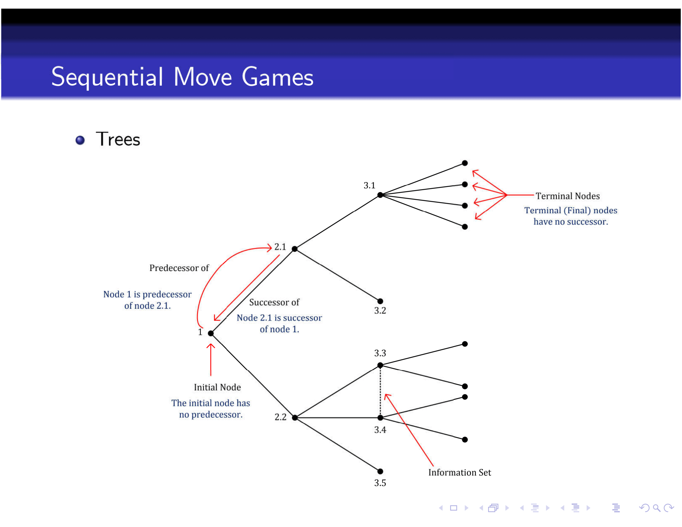 Rules of a Game Tree