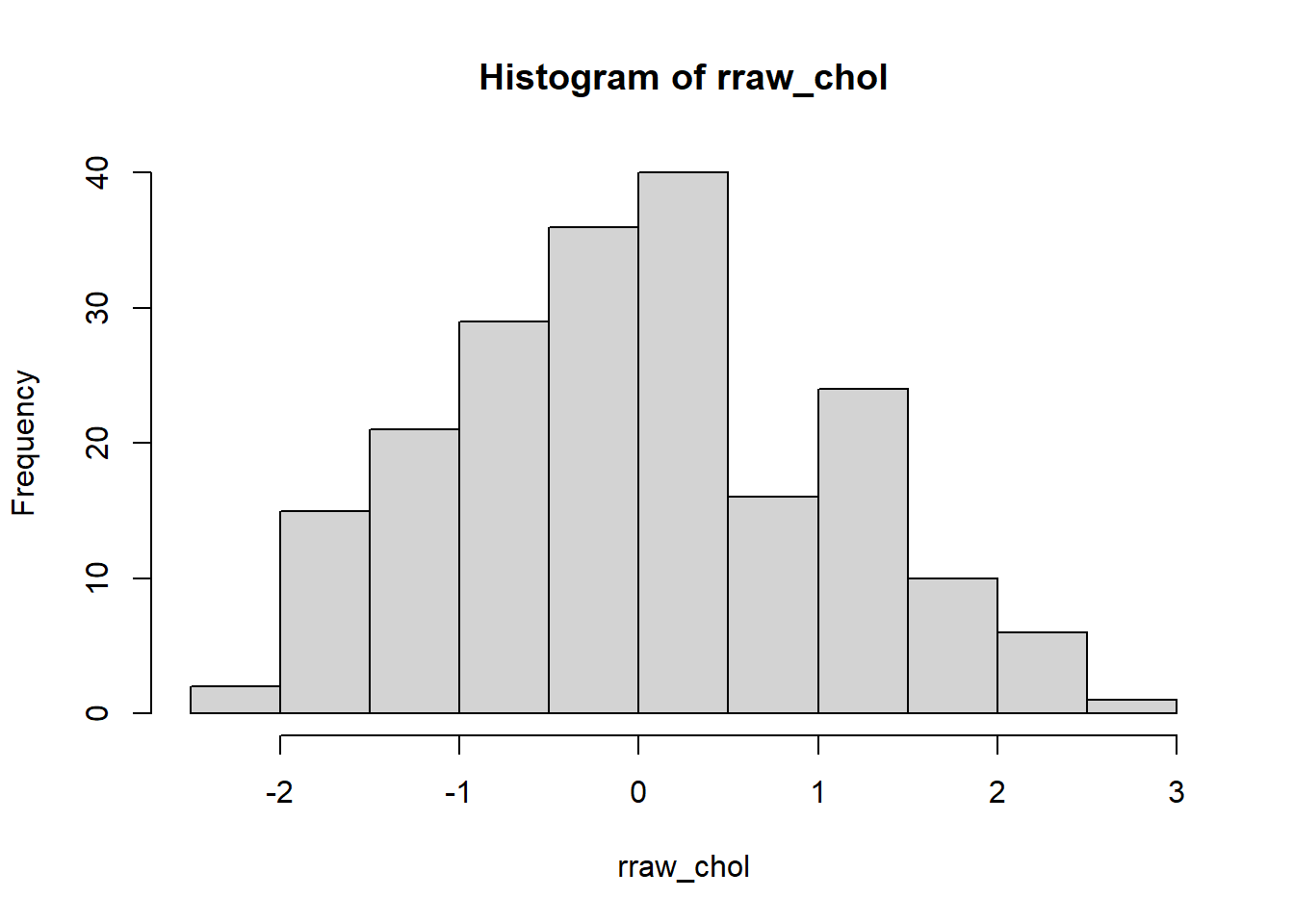 Scatter plot of standardized residuals vs standardized predicted values